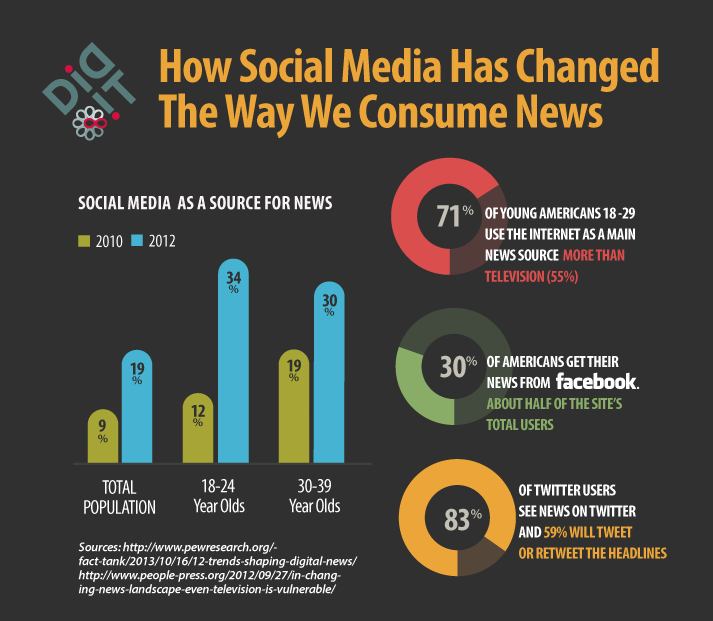 Social Media Has Changed The Way Companies
