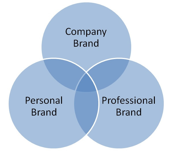 Personal branding, Company brand, Person Brand, Professional Brand