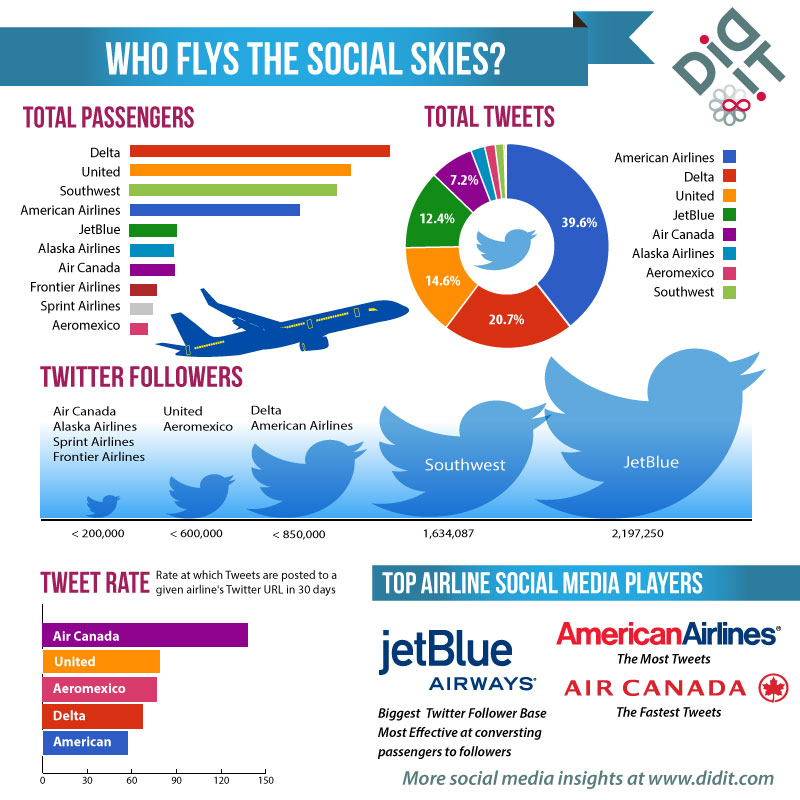 Airlines Twitter Score