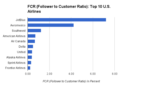 U.S. Airlines: Who's Flying Highest on Twitter? (graph 3)
