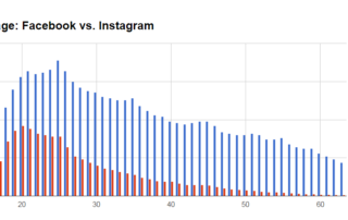 Facebook vs. Instagram: User age (internal data)