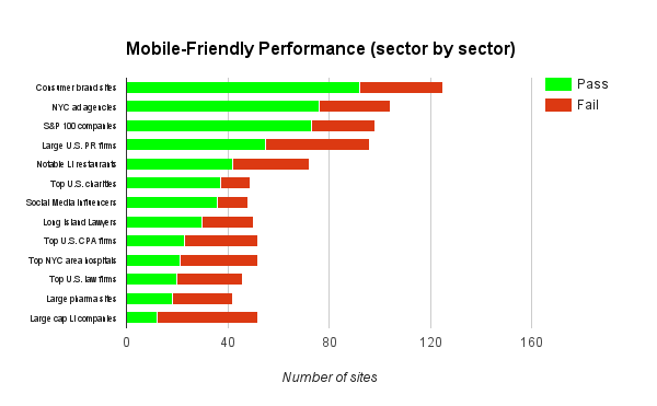 Mobile-Friendly Test: Sector-by-sector performance (886 sampled sites)