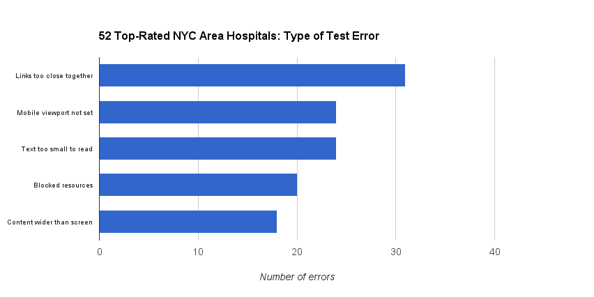 Mobilegeddon Study: Top NYC-area hospitals: Type of Mobile-Friendly Test Error