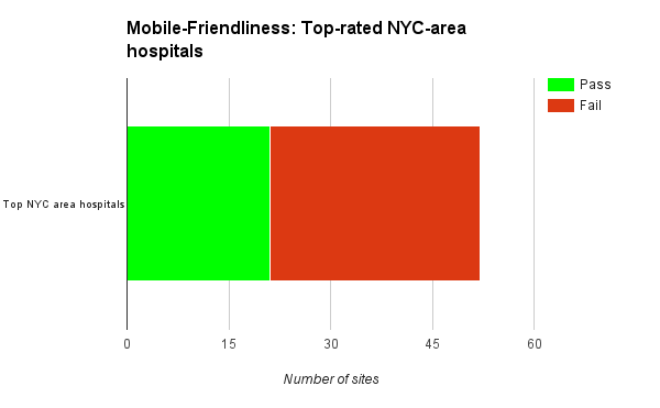 Mobile-Friendly (mobilegeddon) test results: Top-rated NYC-area hospitals