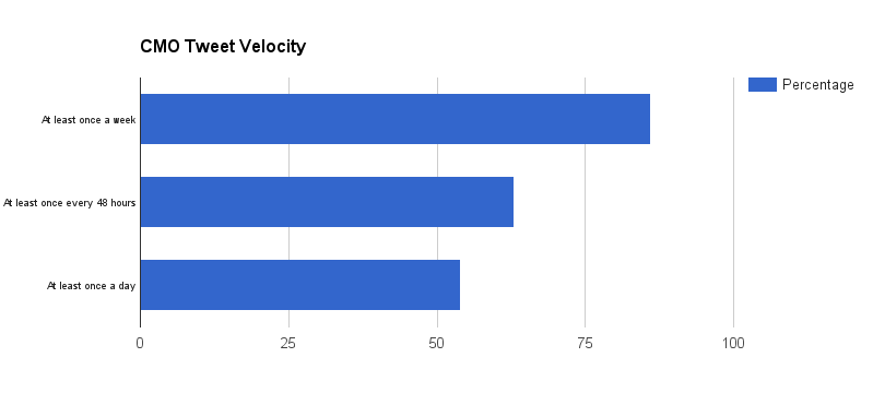 CMOs on Twitter: Tweet velocity (per week, per 48-hour period, per 24-hour period)