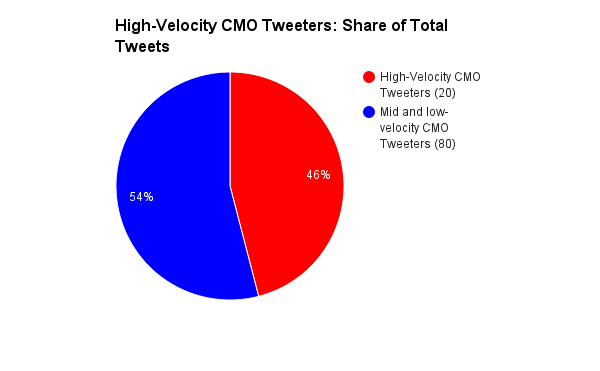 Figure 3: CMOs on Twitter: Tweet velocity (high velocity vs. low velocity share of Tweets)