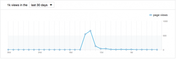 LinkedIn Pulse Popularity