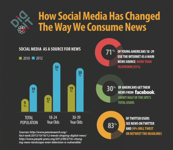 news consumption social media