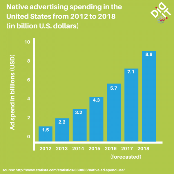 Native advertising spend