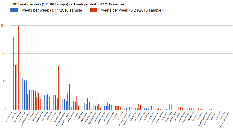 CMOs on Twitter: Tweet Velocity Distribution