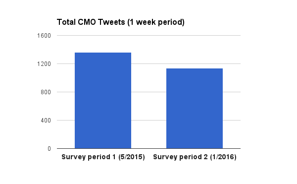 CMOs on Twitter: Tweet Volume (2015 vs. 2016 sample periods)