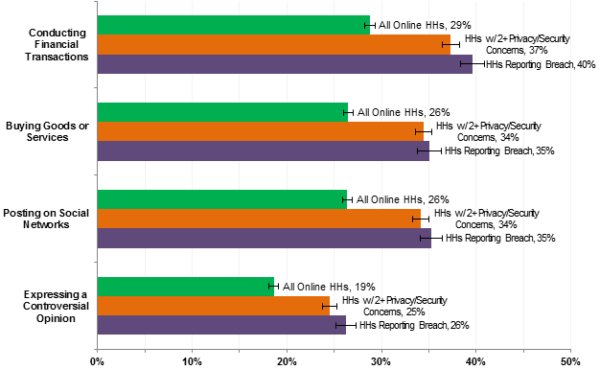 Online Activities Avoided Due to Privacy or Security Concerns