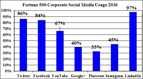 Fortune 500 corporate social media usage 2016